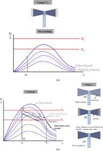 Investigation of vibration