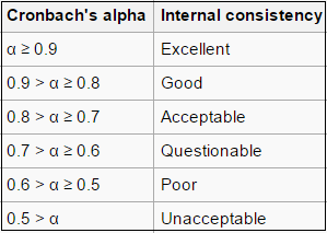 آلفای کرونباخ 