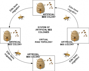 الگوریتم کلونی زنبور عسل