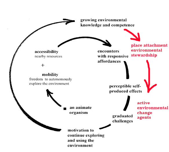 The impact of experiential