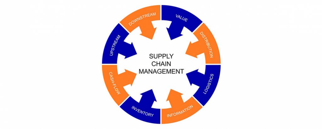 Closed-loop supply chain