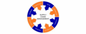 Closed-loop supply chain