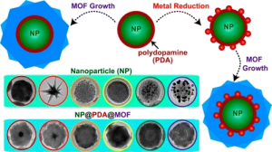 Use of mof Nanoparticles