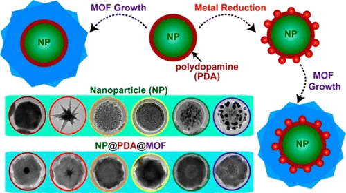 Use of mof Nanoparticles